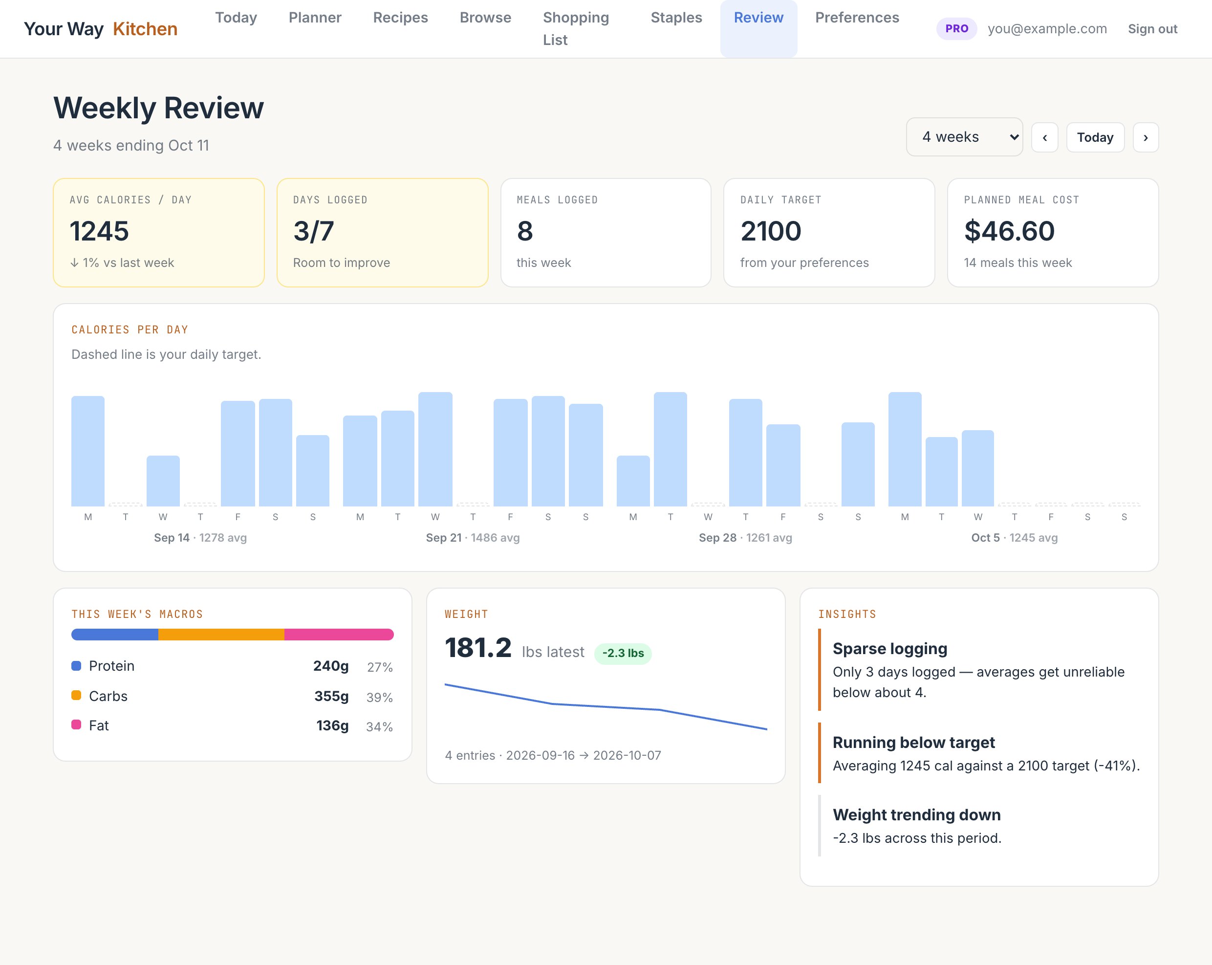 The Review page on the web with stat cards, the calories per day chart, macros, weight and insights